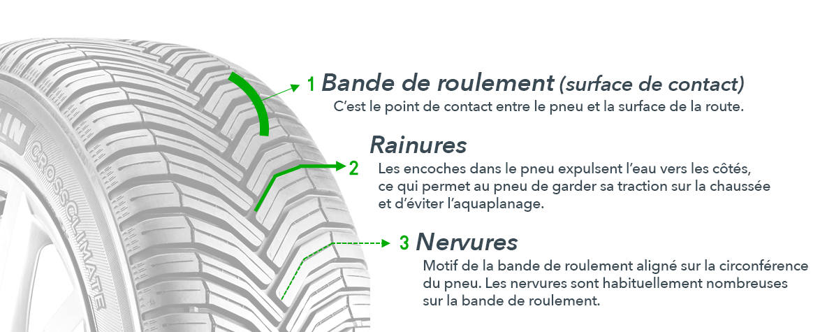 Vérifier la bande de roulement de vos pneu